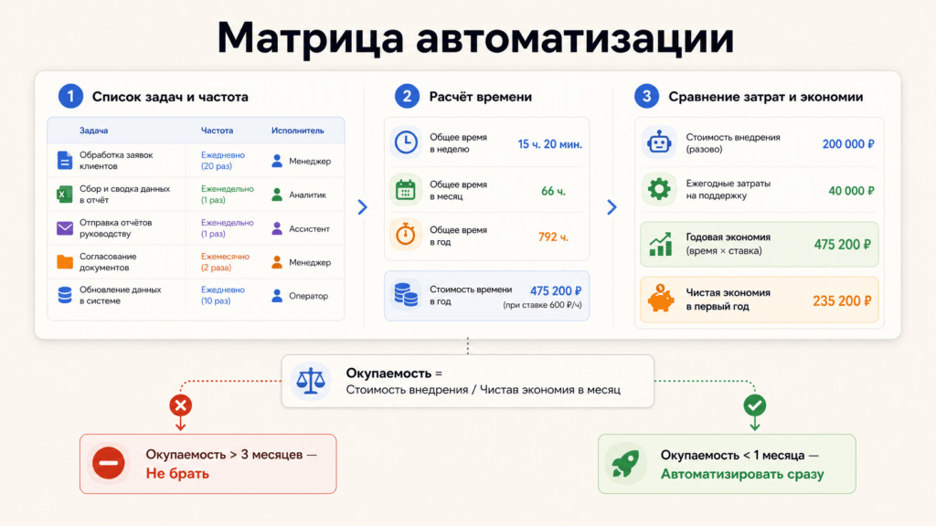 «Теперь это мой стандарт: сначала матрица, потом автоматизация»