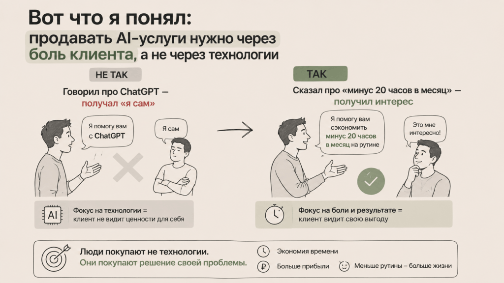 Вот что я понял: продавать AI‑услуги нужно через боль клиента, а не через технологии